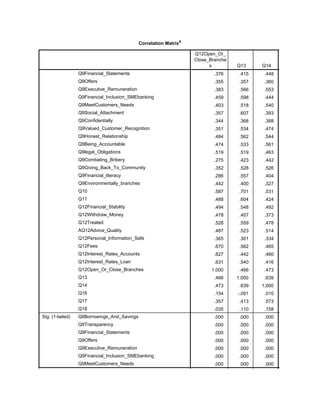 Correlation Matrixa
Q12Open_Or_
Close_Branche
s Q13 Q14
Correlation
Q9Financial_Statements
Q9Offers
Q9Executive_Remuneration
Q9Financial_Inclusion_SMEbanking
Q9MeetCustomers_Needs
Q9Social_Attachment
Q9Confidentially
Q9Valued_Customer_Recognition
Q9Honest_Relationship
Q9Being_Accountable
Q9legal_Obligations
Q9Combating_Bribery
Q9Giving_Back_To_Community
Q9Financial_literacy
Q9Environmentally_branches
Q10
Q11
Q12Financial_Stability
Q12Withdraw_Money
Q12Treated
AQ12Advice_Quality
Q12Personal_Information_Safe
Q12Fees
Q12Interest_Rates_Accounts
Q12Interest_Rates_Loan
Q12Open_Or_Close_Branches
Q13
Q14
Q16
Q17
Q18
Sig. (1-tailed) Q9Borrowings_And_Savings
Q9Transparency
Q9Financial_Statements
Q9Offers
Q9Executive_Remuneration
Q9Financial_Inclusion_SMEbanking
Q9MeetCustomers_Needs
.376 .415 .448 .241
.355 .357 .360 -.075
.383 .566 .553 -.217
.459 .598 .444 -.049
.403 .518 .540 .093
.357 .607 .393 -.028
.344 .368 .388 .185
.351 .534 .474 -.056
.484 .562 .544 .042
.474 .533 .561 .075
.519 .519 .463 .119
.275 .423 .442 .073
.352 .528 .526 .074
.286 .557 .404 -.095
.442 .400 .327 .122
.587 .701 .531 .105
.488 .604 .424 .082
.494 .548 .492 .178
.478 .407 .373 .303
.528 .559 .478 .150
.487 .523 .514 .118
.365 .301 .334 .108
.670 .562 .465 .204
.627 .442 .460 .126
.631 .540 .416 .142
1.000 .466 .473 .154
.466 1.000 .639 -.091
.473 .639 1.000 .010
.154 -.091 .010 1.000
.357 .413 .573 .195
.035 .110 .158 .254
.000 .000 .000 .138
.000 .000 .000 .187
.000 .000 .000 .010
.000 .000 .000 .237
.000 .000 .000 .019
.000 .000 .000 .321
.000 .000 .000 .190
.000 .000 .397
 
