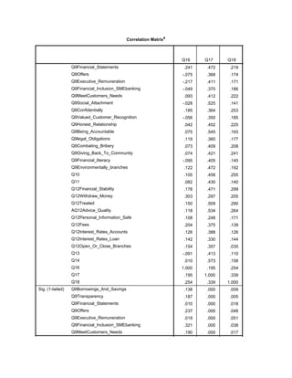Correlation Matrixa
Q16 Q17 Q18
Correlation
Q9Financial_Statements
Q9Offers
Q9Executive_Remuneration
Q9Financial_Inclusion_SMEbanking
Q9MeetCustomers_Needs
Q9Social_Attachment
Q9Confidentially
Q9Valued_Customer_Recognition
Q9Honest_Relationship
Q9Being_Accountable
Q9legal_Obligations
Q9Combating_Bribery
Q9Giving_Back_To_Community
Q9Financial_literacy
Q9Environmentally_branches
Q10
Q11
Q12Financial_Stability
Q12Withdraw_Money
Q12Treated
AQ12Advice_Quality
Q12Personal_Information_Safe
Q12Fees
Q12Interest_Rates_Accounts
Q12Interest_Rates_Loan
Q12Open_Or_Close_Branches
Q13
Q14
Q16
Q17
Q18
Sig. (1-tailed) Q9Borrowings_And_Savings
Q9Transparency
Q9Financial_Statements
Q9Offers
Q9Executive_Remuneration
Q9Financial_Inclusion_SMEbanking
Q9MeetCustomers_Needs
.241 .472 .219
-.075 .368 .174
-.217 .411 .171
-.049 .370 .186
.093 .412 .222
-.028 .525 .141
.185 .364 .253
-.056 .350 .185
.042 .452 .225
.075 .545 .193
.119 .360 .177
.073 .409 .208
.074 .421 .241
-.095 .405 .145
.122 .472 .192
.105 .458 .255
.082 .430 .140
.178 .471 .299
.303 .297 .205
.150 .509 .290
.118 .534 .264
.108 .248 .171
.204 .375 .139
.126 .388 .126
.142 .330 .144
.154 .357 .035
-.091 .413 .110
.010 .573 .158
1.000 .195 .254
.195 1.000 .339
.254 .339 1.000
.138 .000 .009
.187 .000 .005
.010 .000 .018
.237 .000 .048
.019 .000 .051
.321 .000 .038
.190 .000 .017
.397 .000
 