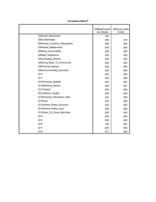 Correlation Matrixa
Q9MeetCustom
ers_Needs
Q9Social_Attac
hment
Sig. (1-tailed)
Q9Social_Attachment
Q9Confidentially
Q9Valued_Customer_Recognition
Q9Honest_Relationship
Q9Being_Accountable
Q9legal_Obligations
Q9Combating_Bribery
Q9Giving_Back_To_Community
Q9Financial_literacy
Q9Environmentally_branches
Q10
Q11
Q12Financial_Stability
Q12Withdraw_Money
Q12Treated
AQ12Advice_Quality
Q12Personal_Information_Safe
Q12Fees
Q12Interest_Rates_Accounts
Q12Interest_Rates_Loan
Q12Open_Or_Close_Branches
Q13
Q14
Q16
Q17
Q18
.000 .014
.000 .014
.000 .000 .000
.000 .000 .000
.000 .000 .000
.000 .000 .000
.000 .000 .000
.000 .000 .000
.000 .000 .002
.000 .000 .000
.000 .000 .000
.000 .000 .000
.000 .000 .000
.000 .001 .000
.000 .000 .000
.000 .000 .000
.000 .006 .000
.000 .000 .000
.000 .000 .000
.000 .000 .000
.000 .000 .000
.000 .000 .000
.000 .000 .000
.190 .397 .039
.000 .000 .000
.017 .090 .007
 