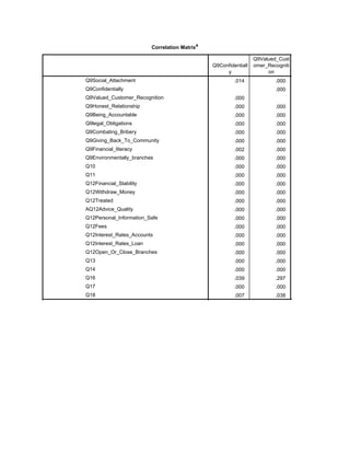 Correlation Matrixa
Q9Confidentiall
y
Q9Valued_Cust
omer_Recogniti
on
Sig. (1-tailed)
Q9Social_Attachment
Q9Confidentially
Q9Valued_Customer_Recognition
Q9Honest_Relationship
Q9Being_Accountable
Q9legal_Obligations
Q9Combating_Bribery
Q9Giving_Back_To_Community
Q9Financial_literacy
Q9Environmentally_branches
Q10
Q11
Q12Financial_Stability
Q12Withdraw_Money
Q12Treated
AQ12Advice_Quality
Q12Personal_Information_Safe
Q12Fees
Q12Interest_Rates_Accounts
Q12Interest_Rates_Loan
Q12Open_Or_Close_Branches
Q13
Q14
Q16
Q17
Q18
.014 .000 .000
.000 .000
.000 .000
.000 .000
.000 .000 .000
.000 .000 .000
.000 .000 .000
.000 .000 .000
.002 .000 .000
.000 .000 .000
.000 .000 .000
.000 .000 .000
.000 .000 .000
.000 .000 .000
.000 .000 .000
.000 .000 .000
.000 .000 .000
.000 .000 .000
.000 .000 .000
.000 .000 .000
.000 .000 .000
.000 .000 .000
.000 .000 .000
.039 .297 .345
.000 .000 .000
.007 .038 .015
 