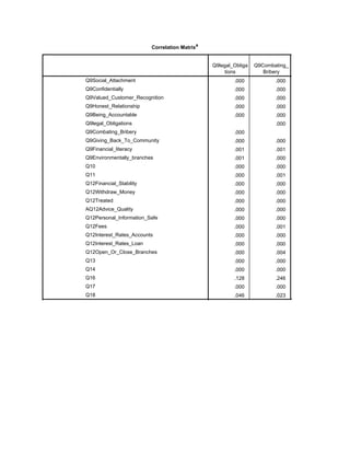 Correlation Matrixa
Q9legal_Obliga
tions
Q9Combating_
Bribery
Sig. (1-tailed)
Q9Social_Attachment
Q9Confidentially
Q9Valued_Customer_Recognition
Q9Honest_Relationship
Q9Being_Accountable
Q9legal_Obligations
Q9Combating_Bribery
Q9Giving_Back_To_Community
Q9Financial_literacy
Q9Environmentally_branches
Q10
Q11
Q12Financial_Stability
Q12Withdraw_Money
Q12Treated
AQ12Advice_Quality
Q12Personal_Information_Safe
Q12Fees
Q12Interest_Rates_Accounts
Q12Interest_Rates_Loan
Q12Open_Or_Close_Branches
Q13
Q14
Q16
Q17
Q18
.000 .000 .000
.000 .000 .000
.000 .000 .000
.000 .000 .000
.000 .000 .000
.000 .000
.000 .000
.000 .000
.001 .001 .000
.001 .000 .000
.000 .000 .000
.000 .001 .000
.000 .000 .000
.000 .000 .000
.000 .000 .000
.000 .000 .000
.000 .000 .001
.000 .001 .000
.000 .000 .000
.000 .000 .000
.000 .004 .000
.000 .000 .000
.000 .000 .000
.128 .246 .242
.000 .000 .000
.046 .023 .010
 