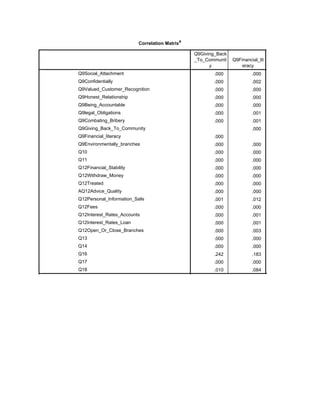 Correlation Matrixa
Q9Giving_Back
_To_Communit
y
Q9Financial_lit
eracy
Sig. (1-tailed)
Q9Social_Attachment
Q9Confidentially
Q9Valued_Customer_Recognition
Q9Honest_Relationship
Q9Being_Accountable
Q9legal_Obligations
Q9Combating_Bribery
Q9Giving_Back_To_Community
Q9Financial_literacy
Q9Environmentally_branches
Q10
Q11
Q12Financial_Stability
Q12Withdraw_Money
Q12Treated
AQ12Advice_Quality
Q12Personal_Information_Safe
Q12Fees
Q12Interest_Rates_Accounts
Q12Interest_Rates_Loan
Q12Open_Or_Close_Branches
Q13
Q14
Q16
Q17
Q18
.000 .000 .000
.000 .002 .000
.000 .000 .000
.000 .000 .000
.000 .000 .000
.000 .001 .001
.000 .001 .000
.000 .000
.000 .000
.000 .000
.000 .000 .000
.000 .000 .000
.000 .000 .000
.000 .000 .000
.000 .000 .000
.000 .000 .000
.001 .012 .000
.000 .000 .000
.000 .001 .000
.000 .001 .000
.000 .003 .000
.000 .000 .000
.000 .000 .001
.242 .183 .123
.000 .000 .000
.010 .084 .033
 