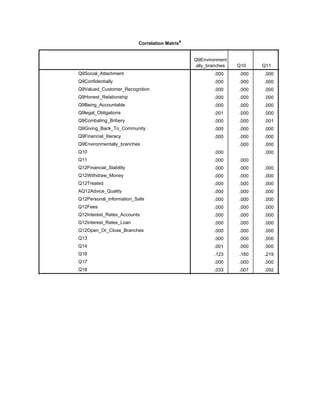 Correlation Matrixa
Q9Environment
ally_branches Q10 Q11
Sig. (1-tailed)
Q9Social_Attachment
Q9Confidentially
Q9Valued_Customer_Recognition
Q9Honest_Relationship
Q9Being_Accountable
Q9legal_Obligations
Q9Combating_Bribery
Q9Giving_Back_To_Community
Q9Financial_literacy
Q9Environmentally_branches
Q10
Q11
Q12Financial_Stability
Q12Withdraw_Money
Q12Treated
AQ12Advice_Quality
Q12Personal_Information_Safe
Q12Fees
Q12Interest_Rates_Accounts
Q12Interest_Rates_Loan
Q12Open_Or_Close_Branches
Q13
Q14
Q16
Q17
Q18
.000 .000 .000 .000
.000 .000 .000 .000
.000 .000 .000 .000
.000 .000 .000 .000
.000 .000 .000 .000
.001 .000 .000 .000
.000 .000 .001 .000
.000 .000 .000 .000
.000 .000 .000 .000
.000 .000 .000
.000 .000 .000
.000 .000 .000
.000 .000 .000
.000 .000 .000 .000
.000 .000 .000 .000
.000 .000 .000 .000
.000 .000 .000 .000
.000 .000 .000 .000
.000 .000 .000 .000
.000 .000 .000 .000
.000 .000 .000 .000
.000 .000 .000 .000
.001 .000 .000 .000
.123 .160 .219 .045
.000 .000 .000 .000
.033 .007 .092 .002
 