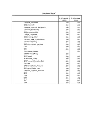 Correlation Matrixa
Q12Financial_S
tability
Q12Withdraw_
Money
Sig. (1-tailed)
Q9Social_Attachment
Q9Confidentially
Q9Valued_Customer_Recognition
Q9Honest_Relationship
Q9Being_Accountable
Q9legal_Obligations
Q9Combating_Bribery
Q9Giving_Back_To_Community
Q9Financial_literacy
Q9Environmentally_branches
Q10
Q11
Q12Financial_Stability
Q12Withdraw_Money
Q12Treated
AQ12Advice_Quality
Q12Personal_Information_Safe
Q12Fees
Q12Interest_Rates_Accounts
Q12Interest_Rates_Loan
Q12Open_Or_Close_Branches
Q13
Q14
Q16
Q17
Q18
.000 .001 .000
.000 .000 .000
.000 .000 .000
.000 .000 .000
.000 .000 .000
.000 .000 .000
.000 .000 .000
.000 .000 .000
.000 .000 .000
.000 .000 .000
.000 .000 .000
.000 .000 .000
.000 .000
.000 .000
.000 .000
.000 .000 .000
.000 .000 .000
.000 .000 .000
.000 .000 .000
.000 .000 .000
.000 .000 .000
.000 .000 .000
.000 .000 .000
.045 .002 .077
.000 .002 .000
.002 .025 .002
 