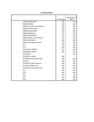 Correlation Matrixa
Q12Treated
AQ12Advice_Q
uality
Sig. (1-tailed)
Q9Social_Attachment
Q9Confidentially
Q9Valued_Customer_Recognition
Q9Honest_Relationship
Q9Being_Accountable
Q9legal_Obligations
Q9Combating_Bribery
Q9Giving_Back_To_Community
Q9Financial_literacy
Q9Environmentally_branches
Q10
Q11
Q12Financial_Stability
Q12Withdraw_Money
Q12Treated
AQ12Advice_Quality
Q12Personal_Information_Safe
Q12Fees
Q12Interest_Rates_Accounts
Q12Interest_Rates_Loan
Q12Open_Or_Close_Branches
Q13
Q14
Q16
Q17
Q18
.000 .000 .006
.000 .000 .000
.000 .000 .000
.000 .000 .000
.000 .000 .000
.000 .000 .000
.000 .000 .000
.000 .000 .001
.000 .000 .012
.000 .000 .000
.000 .000 .000
.000 .000 .000
.000 .000 .000
.000 .000 .000
.000 .000
.000 .000
.000 .000
.000 .000 .000
.000 .000 .000
.000 .000 .000
.000 .000 .000
.000 .000 .002
.000 .000 .001
.077 .131 .152
.000 .000 .009
.002 .005 .051
 