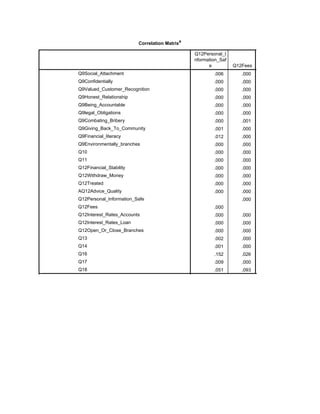 Correlation Matrixa
Q12Personal_I
nformation_Saf
e Q12Fees
Sig. (1-tailed)
Q9Social_Attachment
Q9Confidentially
Q9Valued_Customer_Recognition
Q9Honest_Relationship
Q9Being_Accountable
Q9legal_Obligations
Q9Combating_Bribery
Q9Giving_Back_To_Community
Q9Financial_literacy
Q9Environmentally_branches
Q10
Q11
Q12Financial_Stability
Q12Withdraw_Money
Q12Treated
AQ12Advice_Quality
Q12Personal_Information_Safe
Q12Fees
Q12Interest_Rates_Accounts
Q12Interest_Rates_Loan
Q12Open_Or_Close_Branches
Q13
Q14
Q16
Q17
Q18
.006 .000 .000
.000 .000 .000
.000 .000 .000
.000 .000 .000
.000 .000 .000
.000 .000 .000
.000 .001 .000
.001 .000 .000
.012 .000 .001
.000 .000 .000
.000 .000 .000
.000 .000 .000
.000 .000 .000
.000 .000 .000
.000 .000 .000
.000 .000 .000
.000 .000
.000 .000
.000 .000
.000 .000 .000
.000 .000 .000
.002 .000 .000
.001 .000 .000
.152 .026 .117
.009 .000 .000
.051 .093 .115
 