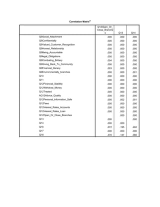 Correlation Matrixa
Q12Open_Or_
Close_Branche
s Q13 Q14
Sig. (1-tailed)
Q9Social_Attachment
Q9Confidentially
Q9Valued_Customer_Recognition
Q9Honest_Relationship
Q9Being_Accountable
Q9legal_Obligations
Q9Combating_Bribery
Q9Giving_Back_To_Community
Q9Financial_literacy
Q9Environmentally_branches
Q10
Q11
Q12Financial_Stability
Q12Withdraw_Money
Q12Treated
AQ12Advice_Quality
Q12Personal_Information_Safe
Q12Fees
Q12Interest_Rates_Accounts
Q12Interest_Rates_Loan
Q12Open_Or_Close_Branches
Q13
Q14
Q16
Q17
Q18
.000 .000 .000 .397
.000 .000 .000 .039
.000 .000 .000 .297
.000 .000 .000 .345
.000 .000 .000 .239
.000 .000 .000 .128
.004 .000 .000 .246
.000 .000 .000 .242
.003 .000 .000 .183
.000 .000 .001 .123
.000 .000 .000 .160
.000 .000 .000 .219
.000 .000 .000 .045
.000 .000 .000 .002
.000 .000 .000 .077
.000 .000 .000 .131
.000 .002 .001 .152
.000 .000 .000 .026
.000 .000 .000 .117
.000 .000 .000 .088
.000 .000 .072
.000 .000 .195
.000 .000 .462
.072 .195 .462
.000 .000 .000 .031
.370 .147 .066 .007
 