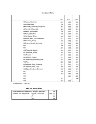 Correlation Matrixa
Q16 Q17 Q18
Sig. (1-tailed)
Q9Social_Attachment
Q9Confidentially
Q9Valued_Customer_Recognition
Q9Honest_Relationship
Q9Being_Accountable
Q9legal_Obligations
Q9Combating_Bribery
Q9Giving_Back_To_Community
Q9Financial_literacy
Q9Environmentally_branches
Q10
Q11
Q12Financial_Stability
Q12Withdraw_Money
Q12Treated
AQ12Advice_Quality
Q12Personal_Information_Safe
Q12Fees
Q12Interest_Rates_Accounts
Q12Interest_Rates_Loan
Q12Open_Or_Close_Branches
Q13
Q14
Q16
Q17
Q18
.397 .000 .090
.039 .000 .007
.297 .000 .038
.345 .000 .015
.239 .000 .033
.128 .000 .046
.246 .000 .023
.242 .000 .010
.183 .000 .084
.123 .000 .033
.160 .000 .007
.219 .000 .092
.045 .000 .002
.002 .002 .025
.077 .000 .002
.131 .000 .005
.152 .009 .051
.026 .000 .093
.117 .000 .115
.088 .001 .086
.072 .000 .370
.195 .000 .147
.462 .000 .066
.031 .007
.031 .000
.007 .000
Determinant = 1.62E-013a.
KMO and Bartlett's Test
Kaiser-Meyer-Olkin Measure of Sampling Adequacy.
Bartlett's Test of Sphericity Approx. Chi-Square
df
Sig.
.896
2331.783
528
.000
 