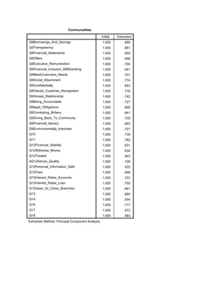 Communalities
Initial Extraction
Q9Borrowings_And_Savings
Q9Transparency
Q9Financial_Statements
Q9Offers
Q9Executive_Remuneration
Q9Financial_Inclusion_SMEbanking
Q9MeetCustomers_Needs
Q9Social_Attachment
Q9Confidentially
Q9Valued_Customer_Recognition
Q9Honest_Relationship
Q9Being_Accountable
Q9legal_Obligations
Q9Combating_Bribery
Q9Giving_Back_To_Community
Q9Financial_literacy
Q9Environmentally_branches
Q10
Q11
Q12Financial_Stability
Q12Withdraw_Money
Q12Treated
AQ12Advice_Quality
Q12Personal_Information_Safe
Q12Fees
Q12Interest_Rates_Accounts
Q12Interest_Rates_Loan
Q12Open_Or_Close_Branches
Q13
Q14
Q16
Q17
Q18
1.000 .695
1.000 .681
1.000 .693
1.000 .598
1.000 .704
1.000 .541
1.000 .701
1.000 .774
1.000 .653
1.000 .776
1.000 .742
1.000 .727
1.000 .690
1.000 .641
1.000 .705
1.000 .693
1.000 .701
1.000 .739
1.000 .762
1.000 .631
1.000 .634
1.000 .843
1.000 .728
1.000 .533
1.000 .848
1.000 .723
1.000 .755
1.000 .661
1.000 .690
1.000 .554
1.000 .717
1.000 .672
1.000 .583
Extraction Method: Principal Component Analysis.
 