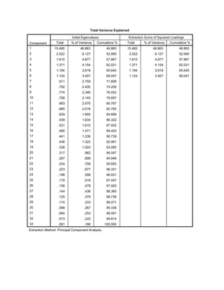 Total Variance Explained
Component
Initial Eigenvalues Extraction Sums of Squared Loadings
Total % of Variance Cumulative % Total % of Variance Cumulative %
1
2
3
4
5
6
7
8
9
10
11
12
13
14
15
16
17
18
19
20
21
22
23
24
25
26
27
28
29
30
31
32
33
15.465 46.863 46.863 15.465 46.863 46.863
2.022 6.127 52.990 2.022 6.127 52.990
1.610 4.877 57.867 1.610 4.877 57.867
1.371 4.154 62.021 1.371 4.154 62.021
1.194 3.618 65.640 1.194 3.618 65.640
1.124 3.407 69.047 1.124 3.407 69.047
.911 2.759 71.806
.792 2.400 74.206
.774 2.346 76.552
.708 2.145 78.697
.683 2.070 80.767
.665 2.016 82.783
.629 1.905 84.689
.539 1.634 86.322
.531 1.610 87.932
.485 1.471 89.403
.441 1.336 90.739
.436 1.322 92.061
.338 1.024 93.085
.317 .962 94.047
.297 .899 94.946
.234 .708 95.655
.223 .677 96.331
.198 .599 96.931
.170 .516 97.447
.158 .478 97.925
.144 .436 98.360
.125 .378 98.738
.110 .333 99.071
.088 .267 99.338
.084 .253 99.591
.073 .222 99.814
.061 .186 100.000
Extraction Method: Principal Component Analysis.
 