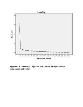 Component Number
333231302928272625242322212019181716151413121110987654321
Eigenvalue
20
15
10
5
0
Scree Plot
Appendix F - Research Objective one - Factor Analysis-before
components extraction
 