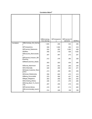 Correlation Matrixa
Q9Borrowings_
And_Savings
Q9Transparenc
y
Q9Financial_St
atements Q9Offers
Correlation Q9Borrowings_And_Saving
s
Q9Transparency
Q9Financial_Statements
Q9Offers
Q9Executive_Remuneratio
n
Q9Financial_Inclusion_SM
Ebanking
Q9MeetCustomers_Needs
Q9Social_Attachment
Q9Confidentially
Q9Valued_Customer_Reco
gnition
Q9Honest_Relationship
Q9Being_Accountable
Q9legal_Obligations
Q9Combating_Bribery
Q9Giving_Back_To_Comm
unity
Q9Financial_literacy
Q9Environmentally_branch
es
1.000 .559 .533 .495 .407
.559 1.000 .553 .518 .467
.533 .553 1.000 .428 .215
.495 .518 .428 1.000 .291
.407 .467 .215 .291 1.000
.512 .478 .365 .328 .566
.503 .503 .434 .490 .468
.579 .502 .240 .330 .537
.520 .390 .452 .371 .388
.413 .484 .363 .383 .457
.559 .605 .473 .414 .584
.570 .580 .421 .440 .600
.563 .489 .550 .440 .516
.446 .374 .376 .290 .471
.457 .455 .215 .333 .474
.410 .341 .113 .202 .538
.514 .329 .198 .169 .486
.633 .660 .450 .492 .572
 