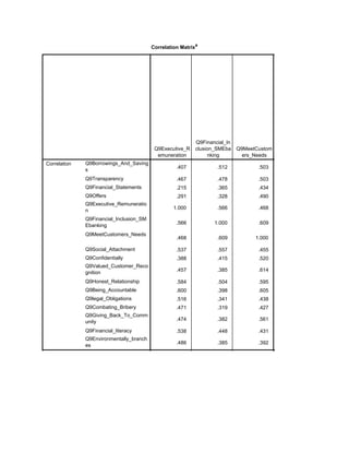 Correlation Matrixa
Q9Executive_R
emuneration
Q9Financial_In
clusion_SMEba
nking
Q9MeetCustom
ers_Needs
Correlation Q9Borrowings_And_Saving
s
Q9Transparency
Q9Financial_Statements
Q9Offers
Q9Executive_Remuneratio
n
Q9Financial_Inclusion_SM
Ebanking
Q9MeetCustomers_Needs
Q9Social_Attachment
Q9Confidentially
Q9Valued_Customer_Reco
gnition
Q9Honest_Relationship
Q9Being_Accountable
Q9legal_Obligations
Q9Combating_Bribery
Q9Giving_Back_To_Comm
unity
Q9Financial_literacy
Q9Environmentally_branch
es
.407 .512 .503 .579
.467 .478 .503 .502
.215 .365 .434 .240
.291 .328 .490 .330
1.000 .566 .468 .537
.566 1.000 .609 .557
.468 .609 1.000 .455
.537 .557 .455 1.000
.388 .415 .520 .230
.457 .385 .614 .396
.584 .504 .595 .345
.600 .398 .605 .463
.516 .341 .438 .344
.471 .319 .427 .384
.474 .382 .561 .588
.538 .448 .431 .645
.486 .385 .392 .529
.572 .584 .573 .575
 