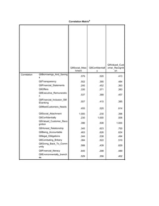 Correlation Matrixa
Q9Social_Attac
hment
Q9Confidentiall
y
Q9Valued_Cust
omer_Recogniti
on
Correlation Q9Borrowings_And_Saving
s
Q9Transparency
Q9Financial_Statements
Q9Offers
Q9Executive_Remuneratio
n
Q9Financial_Inclusion_SM
Ebanking
Q9MeetCustomers_Needs
Q9Social_Attachment
Q9Confidentially
Q9Valued_Customer_Reco
gnition
Q9Honest_Relationship
Q9Being_Accountable
Q9legal_Obligations
Q9Combating_Bribery
Q9Giving_Back_To_Comm
unity
Q9Financial_literacy
Q9Environmentally_branch
es
.579 .520 .413 .559
.502 .390 .484 .605
.240 .452 .363 .473
.330 .371 .383 .414
.537 .388 .457 .584
.557 .415 .385 .504
.455 .520 .614 .595
1.000 .230 .396 .345
.230 1.000 .506 .623
.396 .506 1.000 .700
.345 .623 .700 1.000
.463 .626 .624 .670
.344 .538 .494 .607
.384 .522 .510 .492
.588 .439 .629 .457
.645 .298 .489 .359
.529 .356 .402 .384
.575 .492 .410 .573
 
