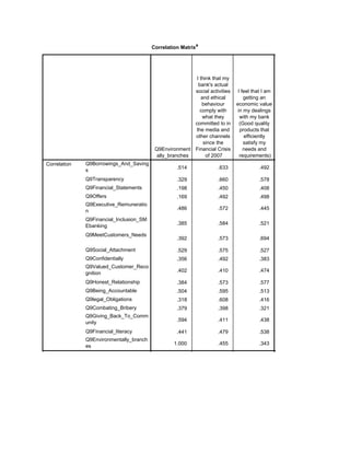 Correlation Matrixa
Q9Environment
ally_branches
I think that my
bank's actual
social activities
and ethical
behaviour
comply with
what they
committed to in
the media and
other channels
since the
Financial Crisis
of 2007
I feel that I am
getting an
economic value
in my dealings
with my bank
(Good quality
products that
efficiently
satisfy my
needs and
requirements)
Correlation Q9Borrowings_And_Saving
s
Q9Transparency
Q9Financial_Statements
Q9Offers
Q9Executive_Remuneratio
n
Q9Financial_Inclusion_SM
Ebanking
Q9MeetCustomers_Needs
Q9Social_Attachment
Q9Confidentially
Q9Valued_Customer_Reco
gnition
Q9Honest_Relationship
Q9Being_Accountable
Q9legal_Obligations
Q9Combating_Bribery
Q9Giving_Back_To_Comm
unity
Q9Financial_literacy
Q9Environmentally_branch
es
.514 .633 .492 .592
.329 .660 .578 .539
.198 .450 .408 .528
.169 .492 .498 .395
.486 .572 .445 .489
.385 .584 .521 .442
.392 .573 .694 .592
.529 .575 .527 .450
.356 .492 .383 .587
.402 .410 .474 .427
.384 .573 .577 .531
.504 .595 .513 .600
.318 .608 .416 .505
.379 .398 .321 .385
.594 .411 .438 .492
.441 .479 .538 .452
1.000 .455 .343 .477
.455 1.000 .670 .657
 