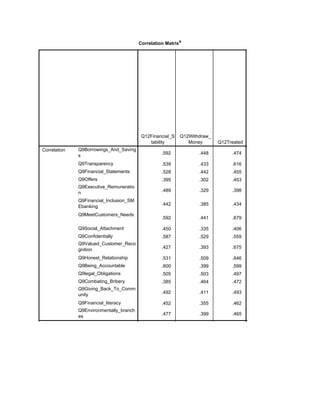 Correlation Matrixa
Q12Financial_S
tability
Q12Withdraw_
Money Q12Treated
Correlation Q9Borrowings_And_Saving
s
Q9Transparency
Q9Financial_Statements
Q9Offers
Q9Executive_Remuneratio
n
Q9Financial_Inclusion_SM
Ebanking
Q9MeetCustomers_Needs
Q9Social_Attachment
Q9Confidentially
Q9Valued_Customer_Reco
gnition
Q9Honest_Relationship
Q9Being_Accountable
Q9legal_Obligations
Q9Combating_Bribery
Q9Giving_Back_To_Comm
unity
Q9Financial_literacy
Q9Environmentally_branch
es
.592 .448 .474 .510
.539 .433 .616 .578
.528 .442 .455 .461
.395 .302 .453 .427
.489 .329 .398 .451
.442 .385 .434 .529
.592 .441 .679 .666
.450 .335 .406 .452
.587 .529 .559 .421
.427 .393 .675 .677
.531 .509 .646 .672
.600 .399 .599 .595
.505 .503 .497 .528
.385 .464 .472 .421
.492 .411 .493 .487
.452 .355 .462 .469
.477 .399 .465 .502
.657 .530 .647 .561
 