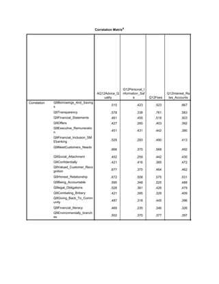 Correlation Matrixa
AQ12Advice_Q
uality
Q12Personal_I
nformation_Saf
e Q12Fees
Q12Interest_Ra
tes_Accounts
Correlation Q9Borrowings_And_Saving
s
Q9Transparency
Q9Financial_Statements
Q9Offers
Q9Executive_Remuneratio
n
Q9Financial_Inclusion_SM
Ebanking
Q9MeetCustomers_Needs
Q9Social_Attachment
Q9Confidentially
Q9Valued_Customer_Reco
gnition
Q9Honest_Relationship
Q9Being_Accountable
Q9legal_Obligations
Q9Combating_Bribery
Q9Giving_Back_To_Comm
unity
Q9Financial_literacy
Q9Environmentally_branch
es
.510 .423 .523 .667 .513
.578 .338 .761 .583 .529
.461 .455 .519 .503 .450
.427 .260 .403 .392 .274
.451 .431 .442 .380 .378
.529 .293 .490 .413 .455
.666 .370 .568 .492 .524
.452 .259 .442 .430 .483
.421 .416 .385 .472 .390
.677 .375 .464 .462 .448
.672 .508 .575 .531 .470
.595 .348 .525 .488 .393
.528 .361 .426 .479 .423
.421 .395 .329 .409 .352
.487 .318 .445 .396 .435
.469 .235 .346 .326 .328
.502 .370 .377 .397 .501
.561 .380 .664 .591 .623
 