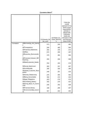Correlation Matrixa
Q12Interest_Ra
tes_Loan
Q12Open_Or_
Close_Branche
s
I think the
overall
approach of my
bank's social
responsibility
activities is
aligned with
customers’
needs and
demands in the
post financial
crisis of 2007
Correlation Q9Borrowings_And_Saving
s
Q9Transparency
Q9Financial_Statements
Q9Offers
Q9Executive_Remuneratio
n
Q9Financial_Inclusion_SM
Ebanking
Q9MeetCustomers_Needs
Q9Social_Attachment
Q9Confidentially
Q9Valued_Customer_Reco
gnition
Q9Honest_Relationship
Q9Being_Accountable
Q9legal_Obligations
Q9Combating_Bribery
Q9Giving_Back_To_Comm
unity
Q9Financial_literacy
Q9Environmentally_branch
es
.513 .549 .482 .490
.529 .480 .595 .458
.450 .376 .415 .448
.274 .355 .357 .360
.378 .383 .566 .553
.455 .459 .598 .444
.524 .403 .518 .540
.483 .357 .607 .393
.390 .344 .368 .388
.448 .351 .534 .474
.470 .484 .562 .544
.393 .474 .533 .561
.423 .519 .519 .463
.352 .275 .423 .442
.435 .352 .528 .526
.328 .286 .557 .404
.501 .442 .400 .327
.623 .587 .701 .531
 