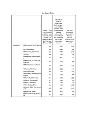 Correlation Matrixa
Overall, I think
that no ethical
problems have
occurred at my
bank in the
years following
the Financial
Crisis of 2007
I think that
banks in
general are
likely to have
learned the
lesson in terms
of navigating a
balance
between the
pursuit of profit
and operating
in a socially
responsible
manner
Has your
confidence
towards the
banking
industry
changed in the
past seven
years?
Correlation Q9Borrowings_And_Saving
s
Q9Transparency
Q9Financial_Statements
Q9Offers
Q9Executive_Remuneratio
n
Q9Financial_Inclusion_SM
Ebanking
Q9MeetCustomers_Needs
Q9Social_Attachment
Q9Confidentially
Q9Valued_Customer_Reco
gnition
Q9Honest_Relationship
Q9Being_Accountable
Q9legal_Obligations
Q9Combating_Bribery
Q9Giving_Back_To_Comm
unity
Q9Financial_literacy
Q9Environmentally_branch
es
.490 .492 .245
.458 .448 .266
.448 .472 .219
.360 .368 .174
.553 .411 .171
.444 .370 .186
.540 .412 .222
.393 .525 .141
.388 .364 .253
.474 .350 .185
.544 .452 .225
.561 .545 .193
.463 .360 .177
.442 .409 .208
.526 .421 .241
.404 .405 .145
.327 .472 .192
.531 .458 .255
 