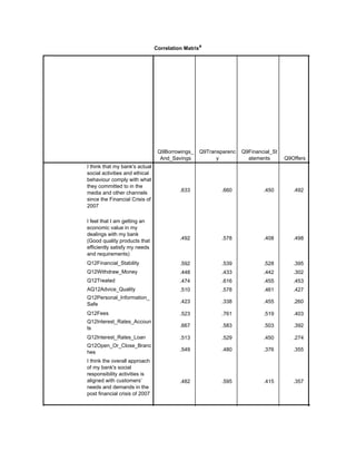 Correlation Matrixa
Q9Borrowings_
And_Savings
Q9Transparenc
y
Q9Financial_St
atements Q9Offers
I think that my bank's actual
social activities and ethical
behaviour comply with what
they committed to in the
media and other channels
since the Financial Crisis of
2007
I feel that I am getting an
economic value in my
dealings with my bank
(Good quality products that
efficiently satisfy my needs
and requirements)
Q12Financial_Stability
Q12Withdraw_Money
Q12Treated
AQ12Advice_Quality
Q12Personal_Information_
Safe
Q12Fees
Q12Interest_Rates_Accoun
ts
Q12Interest_Rates_Loan
Q12Open_Or_Close_Branc
hes
I think the overall approach
of my bank's social
responsibility activities is
aligned with customers’
needs and demands in the
post financial crisis of 2007
.633 .660 .450 .492 .572
.492 .578 .408 .498 .445
.592 .539 .528 .395 .489
.448 .433 .442 .302 .329
.474 .616 .455 .453 .398
.510 .578 .461 .427 .451
.423 .338 .455 .260 .431
.523 .761 .519 .403 .442
.667 .583 .503 .392 .380
.513 .529 .450 .274 .378
.549 .480 .376 .355 .383
.482 .595 .415 .357 .566
.490 .458 .448 .360 .553
 