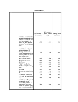 Correlation Matrixa
Q9Executive_R
emuneration
Q9Financial_In
clusion_SMEba
nking
Q9MeetCustom
ers_Needs
I think that my bank's actual
social activities and ethical
behaviour comply with what
they committed to in the
media and other channels
since the Financial Crisis of
2007
I feel that I am getting an
economic value in my
dealings with my bank
(Good quality products that
efficiently satisfy my needs
and requirements)
Q12Financial_Stability
Q12Withdraw_Money
Q12Treated
AQ12Advice_Quality
Q12Personal_Information_
Safe
Q12Fees
Q12Interest_Rates_Accoun
ts
Q12Interest_Rates_Loan
Q12Open_Or_Close_Branc
hes
I think the overall approach
of my bank's social
responsibility activities is
aligned with customers’
needs and demands in the
post financial crisis of 2007
.572 .584 .573 .575
.445 .521 .694 .527
.489 .442 .592 .450
.329 .385 .441 .335
.398 .434 .679 .406
.451 .529 .666 .452
.431 .293 .370 .259
.442 .490 .568 .442
.380 .413 .492 .430
.378 .455 .524 .483
.383 .459 .403 .357
.566 .598 .518 .607
.553 .444 .540 .393
 