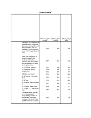 Correlation Matrixa
Q9Honest_Rela
tionship
Q9Being_Acco
untable
Q9legal_Obliga
tions
I think that my bank's actual
social activities and ethical
behaviour comply with what
they committed to in the
media and other channels
since the Financial Crisis of
2007
I feel that I am getting an
economic value in my
dealings with my bank
(Good quality products that
efficiently satisfy my needs
and requirements)
Q12Financial_Stability
Q12Withdraw_Money
Q12Treated
AQ12Advice_Quality
Q12Personal_Information_
Safe
Q12Fees
Q12Interest_Rates_Accoun
ts
Q12Interest_Rates_Loan
Q12Open_Or_Close_Branc
hes
I think the overall approach
of my bank's social
responsibility activities is
aligned with customers’
needs and demands in the
post financial crisis of 2007
.573 .595 .608 .398
.577 .513 .416 .321
.531 .600 .505 .385
.509 .399 .503 .464
.646 .599 .497 .472
.672 .595 .528 .421
.508 .348 .361 .395
.575 .525 .426 .329
.531 .488 .479 .409
.470 .393 .423 .352
.484 .474 .519 .275
.562 .533 .519 .423
.544 .561 .463 .442
 