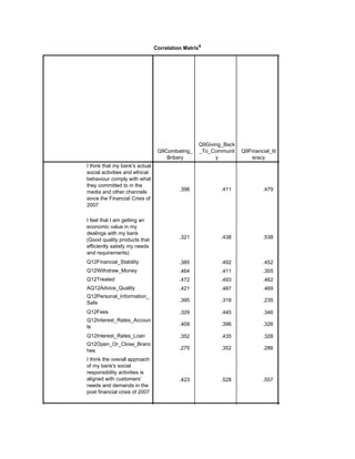 Correlation Matrixa
Q9Combating_
Bribery
Q9Giving_Back
_To_Communit
y
Q9Financial_lit
eracy
I think that my bank's actual
social activities and ethical
behaviour comply with what
they committed to in the
media and other channels
since the Financial Crisis of
2007
I feel that I am getting an
economic value in my
dealings with my bank
(Good quality products that
efficiently satisfy my needs
and requirements)
Q12Financial_Stability
Q12Withdraw_Money
Q12Treated
AQ12Advice_Quality
Q12Personal_Information_
Safe
Q12Fees
Q12Interest_Rates_Accoun
ts
Q12Interest_Rates_Loan
Q12Open_Or_Close_Branc
hes
I think the overall approach
of my bank's social
responsibility activities is
aligned with customers’
needs and demands in the
post financial crisis of 2007
.398 .411 .479 .455
.321 .438 .538 .343
.385 .492 .452 .477
.464 .411 .355 .399
.472 .493 .462 .465
.421 .487 .469 .502
.395 .318 .235 .370
.329 .445 .346 .377
.409 .396 .326 .397
.352 .435 .328 .501
.275 .352 .286 .442
.423 .528 .557 .400
.442 .526 .404 .327
 
