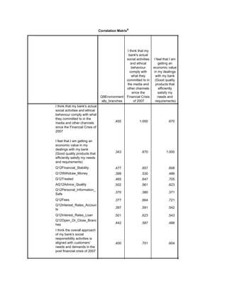Correlation Matrixa
Q9Environment
ally_branches
I think that my
bank's actual
social activities
and ethical
behaviour
comply with
what they
committed to in
the media and
other channels
since the
Financial Crisis
of 2007
I feel that I am
getting an
economic value
in my dealings
with my bank
(Good quality
products that
efficiently
satisfy my
needs and
requirements)
I think that my bank's actual
social activities and ethical
behaviour comply with what
they committed to in the
media and other channels
since the Financial Crisis of
2007
I feel that I am getting an
economic value in my
dealings with my bank
(Good quality products that
efficiently satisfy my needs
and requirements)
Q12Financial_Stability
Q12Withdraw_Money
Q12Treated
AQ12Advice_Quality
Q12Personal_Information_
Safe
Q12Fees
Q12Interest_Rates_Accoun
ts
Q12Interest_Rates_Loan
Q12Open_Or_Close_Branc
hes
I think the overall approach
of my bank's social
responsibility activities is
aligned with customers’
needs and demands in the
post financial crisis of 2007
.455 1.000 .670 .657
.343 .670 1.000 .608
.477 .657 .608 1.000
.399 .530 .486 .546
.465 .647 .705 .567
.502 .561 .623 .498
.370 .380 .371 .549
.377 .664 .721 .625
.397 .591 .542 .561
.501 .623 .543 .546
.442 .587 .488 .494
.400 .701 .604 .548
.327 .531 .424 .492
 