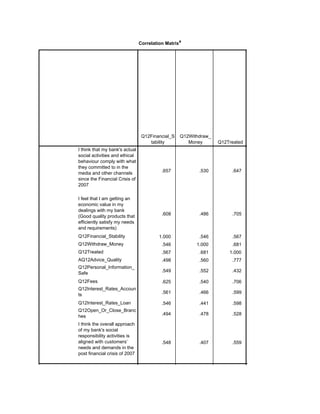 Correlation Matrixa
Q12Financial_S
tability
Q12Withdraw_
Money Q12Treated
I think that my bank's actual
social activities and ethical
behaviour comply with what
they committed to in the
media and other channels
since the Financial Crisis of
2007
I feel that I am getting an
economic value in my
dealings with my bank
(Good quality products that
efficiently satisfy my needs
and requirements)
Q12Financial_Stability
Q12Withdraw_Money
Q12Treated
AQ12Advice_Quality
Q12Personal_Information_
Safe
Q12Fees
Q12Interest_Rates_Accoun
ts
Q12Interest_Rates_Loan
Q12Open_Or_Close_Branc
hes
I think the overall approach
of my bank's social
responsibility activities is
aligned with customers’
needs and demands in the
post financial crisis of 2007
.657 .530 .647 .561
.608 .486 .705 .623
1.000 .546 .567 .498
.546 1.000 .681 .560
.567 .681 1.000 .777
.498 .560 .777 1.000
.549 .552 .432 .410
.625 .540 .706 .598
.561 .466 .599 .518
.546 .441 .598 .506
.494 .478 .528 .487
.548 .407 .559 .523
.492 .373 .478 .514
 