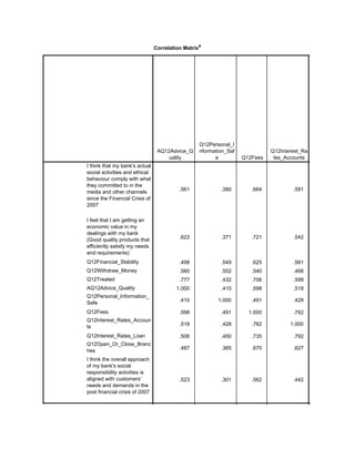 Correlation Matrixa
AQ12Advice_Q
uality
Q12Personal_I
nformation_Saf
e Q12Fees
Q12Interest_Ra
tes_Accounts
I think that my bank's actual
social activities and ethical
behaviour comply with what
they committed to in the
media and other channels
since the Financial Crisis of
2007
I feel that I am getting an
economic value in my
dealings with my bank
(Good quality products that
efficiently satisfy my needs
and requirements)
Q12Financial_Stability
Q12Withdraw_Money
Q12Treated
AQ12Advice_Quality
Q12Personal_Information_
Safe
Q12Fees
Q12Interest_Rates_Accoun
ts
Q12Interest_Rates_Loan
Q12Open_Or_Close_Branc
hes
I think the overall approach
of my bank's social
responsibility activities is
aligned with customers’
needs and demands in the
post financial crisis of 2007
.561 .380 .664 .591 .623
.623 .371 .721 .542 .543
.498 .549 .625 .561 .546
.560 .552 .540 .466 .441
.777 .432 .706 .599 .598
1.000 .410 .598 .518 .506
.410 1.000 .491 .428 .450
.598 .491 1.000 .762 .735
.518 .428 .762 1.000 .792
.506 .450 .735 .792 1.000
.487 .365 .670 .627 .631
.523 .301 .562 .442 .540
.514 .334 .465 .460 .416
 