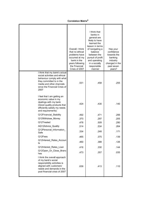 Correlation Matrixa
Overall, I think
that no ethical
problems have
occurred at my
bank in the
years following
the Financial
Crisis of 2007
I think that
banks in
general are
likely to have
learned the
lesson in terms
of navigating a
balance
between the
pursuit of profit
and operating
in a socially
responsible
manner
Has your
confidence
towards the
banking
industry
changed in the
past seven
years?
I think that my bank's actual
social activities and ethical
behaviour comply with what
they committed to in the
media and other channels
since the Financial Crisis of
2007
I feel that I am getting an
economic value in my
dealings with my bank
(Good quality products that
efficiently satisfy my needs
and requirements)
Q12Financial_Stability
Q12Withdraw_Money
Q12Treated
AQ12Advice_Quality
Q12Personal_Information_
Safe
Q12Fees
Q12Interest_Rates_Accoun
ts
Q12Interest_Rates_Loan
Q12Open_Or_Close_Branc
hes
I think the overall approach
of my bank's social
responsibility activities is
aligned with customers’
needs and demands in the
post financial crisis of 2007
.531 .458 .255
.424 .430 .140
.492 .471 .299
.373 .297 .205
.478 .509 .290
.514 .534 .264
.334 .248 .171
.465 .375 .139
.460 .388 .126
.416 .330 .144
.473 .357 .035
.639 .413 .110
1.000 .573 .158
 