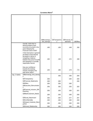 Correlation Matrixa
Q9Borrowings_
And_Savings
Q9Transparenc
y
Q9Financial_St
atements Q9Offers
Overall, I think that no
ethical problems have
occurred at my bank in the
years following the
Financial Crisis of 2007
I think that banks in general
are likely to have learned
the lesson in terms of
navigating a balance
between the pursuit of profit
and operating in a socially
responsible manner
Has your confidence
towards the banking
industry changed in the
past seven years?
Sig. (1-tailed) Q9Borrowings_And_Saving
s
Q9Transparency
Q9Financial_Statements
Q9Offers
Q9Executive_Remuneratio
n
Q9Financial_Inclusion_SM
Ebanking
Q9MeetCustomers_Needs
Q9Social_Attachment
Q9Confidentially
Q9Valued_Customer_Reco
gnition
Q9Honest_Relationship
.490 .458 .448 .360 .553
.492 .448 .472 .368 .411
.245 .266 .219 .174 .171
.000 .000 .000 .000
.000 .000 .000 .000
.000 .000 .000 .020
.000 .000 .000 .002
.000 .000 .020 .002
.000 .000 .000 .001 .000
.000 .000 .000 .000 .000
.000 .000 .011 .001 .000
.000 .000 .000 .000 .000
.000 .000 .000 .000 .000
.000 .000 .000 .000 .000
.000 .000 .000 .000
 