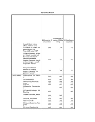 Correlation Matrixa
Q9Executive_R
emuneration
Q9Financial_In
clusion_SMEba
nking
Q9MeetCustom
ers_Needs
Overall, I think that no
ethical problems have
occurred at my bank in the
years following the
Financial Crisis of 2007
I think that banks in general
are likely to have learned
the lesson in terms of
navigating a balance
between the pursuit of profit
and operating in a socially
responsible manner
Has your confidence
towards the banking
industry changed in the
past seven years?
Sig. (1-tailed) Q9Borrowings_And_Saving
s
Q9Transparency
Q9Financial_Statements
Q9Offers
Q9Executive_Remuneratio
n
Q9Financial_Inclusion_SM
Ebanking
Q9MeetCustomers_Needs
Q9Social_Attachment
Q9Confidentially
Q9Valued_Customer_Reco
gnition
Q9Honest_Relationship
.553 .444 .540 .393
.411 .370 .412 .525
.171 .186 .222 .141
.000 .000 .000 .000
.000 .000 .000 .000
.020 .000 .000 .011
.002 .001 .000 .001
.000 .000 .000
.000 .000 .000
.000 .000 .000
.000 .000 .000
.000 .000 .000 .014
.000 .000 .000 .000
.000 .000 .000 .000
.000 .000 .000 .000
 
