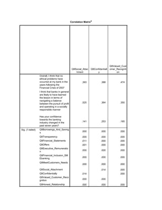 Correlation Matrixa
Q9Social_Attac
hment
Q9Confidentiall
y
Q9Valued_Cust
omer_Recogniti
on
Overall, I think that no
ethical problems have
occurred at my bank in the
years following the
Financial Crisis of 2007
I think that banks in general
are likely to have learned
the lesson in terms of
navigating a balance
between the pursuit of profit
and operating in a socially
responsible manner
Has your confidence
towards the banking
industry changed in the
past seven years?
Sig. (1-tailed) Q9Borrowings_And_Saving
s
Q9Transparency
Q9Financial_Statements
Q9Offers
Q9Executive_Remuneratio
n
Q9Financial_Inclusion_SM
Ebanking
Q9MeetCustomers_Needs
Q9Social_Attachment
Q9Confidentially
Q9Valued_Customer_Reco
gnition
Q9Honest_Relationship
.393 .388 .474 .544
.525 .364 .350 .452
.141 .253 .185 .225
.000 .000 .000 .000
.000 .000 .000 .000
.011 .000 .000 .000
.001 .000 .000 .000
.000 .000 .000 .000
.000 .000 .000 .000
.000 .000 .000 .000
.014 .000 .000
.014 .000 .000
.000 .000 .000
.000 .000 .000
.000 .000 .000 .000
 