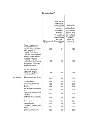 Correlation Matrixa
Q9Environment
ally_branches
I think that my
bank's actual
social activities
and ethical
behaviour
comply with
what they
committed to in
the media and
other channels
since the
Financial Crisis
of 2007
I feel that I am
getting an
economic value
in my dealings
with my bank
(Good quality
products that
efficiently
satisfy my
needs and
requirements)
Overall, I think that no
ethical problems have
occurred at my bank in the
years following the
Financial Crisis of 2007
I think that banks in general
are likely to have learned
the lesson in terms of
navigating a balance
between the pursuit of profit
and operating in a socially
responsible manner
Has your confidence
towards the banking
industry changed in the
past seven years?
Sig. (1-tailed) Q9Borrowings_And_Saving
s
Q9Transparency
Q9Financial_Statements
Q9Offers
Q9Executive_Remuneratio
n
Q9Financial_Inclusion_SM
Ebanking
Q9MeetCustomers_Needs
Q9Social_Attachment
Q9Confidentially
Q9Valued_Customer_Reco
gnition
Q9Honest_Relationship
.327 .531 .424 .492
.472 .458 .430 .471
.192 .255 .140 .299
.000 .000 .000 .000
.001 .000 .000 .000
.029 .000 .000 .000
.054 .000 .000 .000
.000 .000 .000 .000
.000 .000 .000 .000
.000 .000 .000 .000
.000 .000 .000 .000
.000 .000 .000 .000
.000 .000 .000 .000
.000 .000 .000 .000
.000 .000 .000 .000
 