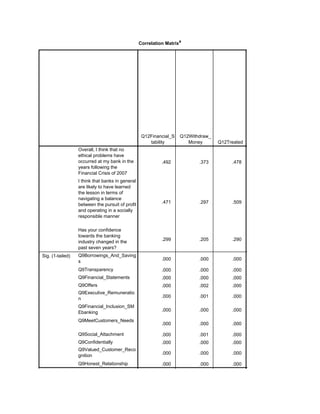 Correlation Matrixa
Q12Financial_S
tability
Q12Withdraw_
Money Q12Treated
Overall, I think that no
ethical problems have
occurred at my bank in the
years following the
Financial Crisis of 2007
I think that banks in general
are likely to have learned
the lesson in terms of
navigating a balance
between the pursuit of profit
and operating in a socially
responsible manner
Has your confidence
towards the banking
industry changed in the
past seven years?
Sig. (1-tailed) Q9Borrowings_And_Saving
s
Q9Transparency
Q9Financial_Statements
Q9Offers
Q9Executive_Remuneratio
n
Q9Financial_Inclusion_SM
Ebanking
Q9MeetCustomers_Needs
Q9Social_Attachment
Q9Confidentially
Q9Valued_Customer_Reco
gnition
Q9Honest_Relationship
.492 .373 .478 .514
.471 .297 .509 .534
.299 .205 .290 .264
.000 .000 .000 .000
.000 .000 .000 .000
.000 .000 .000 .000
.000 .002 .000 .000
.000 .001 .000 .000
.000 .000 .000 .000
.000 .000 .000 .000
.000 .001 .000 .000
.000 .000 .000 .000
.000 .000 .000 .000
.000 .000 .000 .000
.000 .000 .000 .000
 