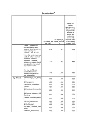 Correlation Matrixa
Q12Interest_Ra
tes_Loan
Q12Open_Or_
Close_Branche
s
I think the
overall
approach of my
bank's social
responsibility
activities is
aligned with
customers’
needs and
demands in the
post financial
crisis of 2007
Overall, I think that no
ethical problems have
occurred at my bank in the
years following the
Financial Crisis of 2007
I think that banks in general
are likely to have learned
the lesson in terms of
navigating a balance
between the pursuit of profit
and operating in a socially
responsible manner
Has your confidence
towards the banking
industry changed in the
past seven years?
Sig. (1-tailed) Q9Borrowings_And_Saving
s
Q9Transparency
Q9Financial_Statements
Q9Offers
Q9Executive_Remuneratio
n
Q9Financial_Inclusion_SM
Ebanking
Q9MeetCustomers_Needs
Q9Social_Attachment
Q9Confidentially
Q9Valued_Customer_Reco
gnition
Q9Honest_Relationship
.416 .473 .639 1.000
.330 .357 .413 .573
.144 .035 .110 .158
.000 .000 .000 .000
.000 .000 .000 .000
.000 .000 .000 .000
.004 .000 .000 .000
.000 .000 .000 .000
.000 .000 .000 .000
.000 .000 .000 .000
.000 .000 .000 .000
.000 .000 .000 .000
.000 .000 .000 .000
.000 .000 .000 .000
.000 .000 .000 .000
 