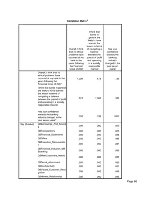 Correlation Matrixa
Overall, I think
that no ethical
problems have
occurred at my
bank in the
years following
the Financial
Crisis of 2007
I think that
banks in
general are
likely to have
learned the
lesson in terms
of navigating a
balance
between the
pursuit of profit
and operating
in a socially
responsible
manner
Has your
confidence
towards the
banking
industry
changed in the
past seven
years?
Overall, I think that no
ethical problems have
occurred at my bank in the
years following the
Financial Crisis of 2007
I think that banks in general
are likely to have learned
the lesson in terms of
navigating a balance
between the pursuit of profit
and operating in a socially
responsible manner
Has your confidence
towards the banking
industry changed in the
past seven years?
Sig. (1-tailed) Q9Borrowings_And_Saving
s
Q9Transparency
Q9Financial_Statements
Q9Offers
Q9Executive_Remuneratio
n
Q9Financial_Inclusion_SM
Ebanking
Q9MeetCustomers_Needs
Q9Social_Attachment
Q9Confidentially
Q9Valued_Customer_Reco
gnition
Q9Honest_Relationship
1.000 .573 .158
.573 1.000 .339
.158 .339 1.000
.000 .000 .009
.000 .000 .005
.000 .000 .018
.000 .000 .048
.000 .000 .051
.000 .000 .038
.000 .000 .017
.000 .000 .090
.000 .000 .007
.000 .000 .038
.000 .000 .015
.000 .000 .033 Page 66
 