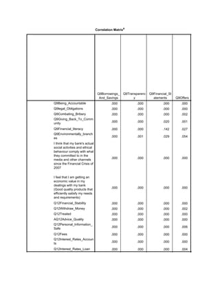 Correlation Matrixa
Q9Borrowings_
And_Savings
Q9Transparenc
y
Q9Financial_St
atements Q9Offers
Sig. (1-tailed)
Q9Being_Accountable
Q9legal_Obligations
Q9Combating_Bribery
Q9Giving_Back_To_Comm
unity
Q9Financial_literacy
Q9Environmentally_branch
es
I think that my bank's actual
social activities and ethical
behaviour comply with what
they committed to in the
media and other channels
since the Financial Crisis of
2007
I feel that I am getting an
economic value in my
dealings with my bank
(Good quality products that
efficiently satisfy my needs
and requirements)
Q12Financial_Stability
Q12Withdraw_Money
Q12Treated
AQ12Advice_Quality
Q12Personal_Information_
Safe
Q12Fees
Q12Interest_Rates_Accoun
ts
Q12Interest_Rates_Loan
.000 .000 .000 .000 .000
.000 .000 .000 .000 .000
.000 .000 .000 .002 .000
.000 .000 .020 .001 .000
.000 .000 .142 .027 .000
.000 .001 .029 .054 .000
.000 .000 .000 .000 .000
.000 .000 .000 .000 .000
.000 .000 .000 .000 .000
.000 .000 .000 .002 .001
.000 .000 .000 .000 .000
.000 .000 .000 .000 .000
.000 .000 .000 .006 .000
.000 .000 .000 .000 .000
.000 .000 .000 .000 .000
.000 .000 .000 .004 .000
.000 .000 .000 .000 .000
 