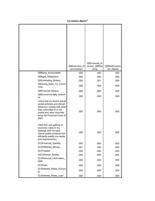 Correlation Matrixa
Q9Executive_R
emuneration
Q9Financial_In
clusion_SMEba
nking
Q9MeetCustom
ers_Needs
Sig. (1-tailed)
Q9Being_Accountable
Q9legal_Obligations
Q9Combating_Bribery
Q9Giving_Back_To_Comm
unity
Q9Financial_literacy
Q9Environmentally_branch
es
I think that my bank's actual
social activities and ethical
behaviour comply with what
they committed to in the
media and other channels
since the Financial Crisis of
2007
I feel that I am getting an
economic value in my
dealings with my bank
(Good quality products that
efficiently satisfy my needs
and requirements)
Q12Financial_Stability
Q12Withdraw_Money
Q12Treated
AQ12Advice_Quality
Q12Personal_Information_
Safe
Q12Fees
Q12Interest_Rates_Accoun
ts
Q12Interest_Rates_Loan
.000 .000 .000 .000
.000 .000 .000 .000
.000 .001 .000 .000
.000 .000 .000 .000
.000 .000 .000 .000
.000 .000 .000 .000
.000 .000 .000 .000
.000 .000 .000 .000
.000 .000 .000 .000
.001 .000 .000 .001
.000 .000 .000 .000
.000 .000 .000 .000
.000 .002 .000 .006
.000 .000 .000 .000
.000 .000 .000 .000
.000 .000 .000 .000
.000 .000 .000 .000
 
