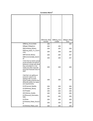 Correlation Matrixa
Q9Honest_Rela
tionship
Q9Being_Acco
untable
Q9legal_Obliga
tions
Sig. (1-tailed)
Q9Being_Accountable
Q9legal_Obligations
Q9Combating_Bribery
Q9Giving_Back_To_Comm
unity
Q9Financial_literacy
Q9Environmentally_branch
es
I think that my bank's actual
social activities and ethical
behaviour comply with what
they committed to in the
media and other channels
since the Financial Crisis of
2007
I feel that I am getting an
economic value in my
dealings with my bank
(Good quality products that
efficiently satisfy my needs
and requirements)
Q12Financial_Stability
Q12Withdraw_Money
Q12Treated
AQ12Advice_Quality
Q12Personal_Information_
Safe
Q12Fees
Q12Interest_Rates_Accoun
ts
Q12Interest_Rates_Loan
.000 .000 .000
.000 .000 .000
.000 .000 .000
.000 .000 .000 .000
.000 .000 .001 .001
.000 .000 .001 .000
.000 .000 .000 .000
.000 .000 .000 .001
.000 .000 .000 .000
.000 .000 .000 .000
.000 .000 .000 .000
.000 .000 .000 .000
.000 .000 .000 .000
.000 .000 .000 .001
.000 .000 .000 .000
.000 .000 .000 .000
.000 .000 .000 .004
 