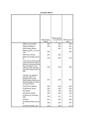 Correlation Matrixa
Q9Combating_
Bribery
Q9Giving_Back
_To_Communit
y
Q9Financial_lit
eracy
Sig. (1-tailed)
Q9Being_Accountable
Q9legal_Obligations
Q9Combating_Bribery
Q9Giving_Back_To_Comm
unity
Q9Financial_literacy
Q9Environmentally_branch
es
I think that my bank's actual
social activities and ethical
behaviour comply with what
they committed to in the
media and other channels
since the Financial Crisis of
2007
I feel that I am getting an
economic value in my
dealings with my bank
(Good quality products that
efficiently satisfy my needs
and requirements)
Q12Financial_Stability
Q12Withdraw_Money
Q12Treated
AQ12Advice_Quality
Q12Personal_Information_
Safe
Q12Fees
Q12Interest_Rates_Accoun
ts
Q12Interest_Rates_Loan
.000 .000 .000 .000
.000 .000 .001 .001
.000 .001 .000
.000 .000 .000
.001 .000 .000
.000 .000 .000
.000 .000 .000 .000
.001 .000 .000 .000
.000 .000 .000 .000
.000 .000 .000 .000
.000 .000 .000 .000
.000 .000 .000 .000
.000 .001 .012 .000
.001 .000 .000 .000
.000 .000 .001 .000
.000 .000 .001 .000
.004 .000 .003 .000
 