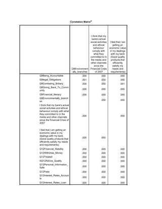 Correlation Matrixa
Q9Environment
ally_branches
I think that my
bank's actual
social activities
and ethical
behaviour
comply with
what they
committed to in
the media and
other channels
since the
Financial Crisis
of 2007
I feel that I am
getting an
economic value
in my dealings
with my bank
(Good quality
products that
efficiently
satisfy my
needs and
requirements)
Sig. (1-tailed)
Q9Being_Accountable
Q9legal_Obligations
Q9Combating_Bribery
Q9Giving_Back_To_Comm
unity
Q9Financial_literacy
Q9Environmentally_branch
es
I think that my bank's actual
social activities and ethical
behaviour comply with what
they committed to in the
media and other channels
since the Financial Crisis of
2007
I feel that I am getting an
economic value in my
dealings with my bank
(Good quality products that
efficiently satisfy my needs
and requirements)
Q12Financial_Stability
Q12Withdraw_Money
Q12Treated
AQ12Advice_Quality
Q12Personal_Information_
Safe
Q12Fees
Q12Interest_Rates_Accoun
ts
Q12Interest_Rates_Loan
.000 .000 .000 .000
.001 .000 .000 .000
.000 .000 .001 .000
.000 .000 .000 .000
.000 .000 .000 .000
.000 .000 .000
.000 .000 .000
.000 .000 .000
.000 .000 .000
.000 .000 .000 .000
.000 .000 .000 .000
.000 .000 .000 .000
.000 .000 .000 .000
.000 .000 .000 .000
.000 .000 .000 .000
.000 .000 .000 .000
.000 .000 .000 .000
 