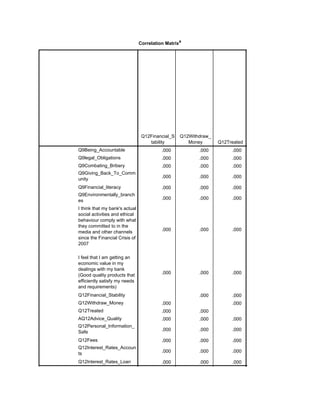 Correlation Matrixa
Q12Financial_S
tability
Q12Withdraw_
Money Q12Treated
Sig. (1-tailed)
Q9Being_Accountable
Q9legal_Obligations
Q9Combating_Bribery
Q9Giving_Back_To_Comm
unity
Q9Financial_literacy
Q9Environmentally_branch
es
I think that my bank's actual
social activities and ethical
behaviour comply with what
they committed to in the
media and other channels
since the Financial Crisis of
2007
I feel that I am getting an
economic value in my
dealings with my bank
(Good quality products that
efficiently satisfy my needs
and requirements)
Q12Financial_Stability
Q12Withdraw_Money
Q12Treated
AQ12Advice_Quality
Q12Personal_Information_
Safe
Q12Fees
Q12Interest_Rates_Accoun
ts
Q12Interest_Rates_Loan
.000 .000 .000 .000
.000 .000 .000 .000
.000 .000 .000 .000
.000 .000 .000 .000
.000 .000 .000 .000
.000 .000 .000 .000
.000 .000 .000 .000
.000 .000 .000 .000
.000 .000 .000
.000 .000 .000
.000 .000 .000
.000 .000 .000
.000 .000 .000 .000
.000 .000 .000 .000
.000 .000 .000 .000
.000 .000 .000 .000
.000 .000 .000 .000
 