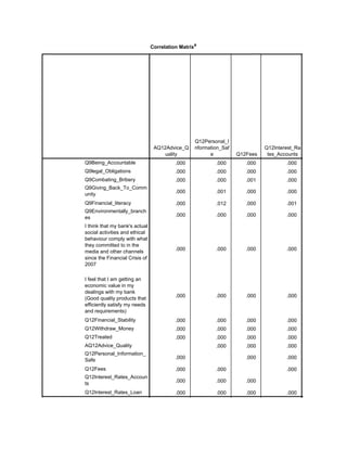 Correlation Matrixa
AQ12Advice_Q
uality
Q12Personal_I
nformation_Saf
e Q12Fees
Q12Interest_Ra
tes_Accounts
Sig. (1-tailed)
Q9Being_Accountable
Q9legal_Obligations
Q9Combating_Bribery
Q9Giving_Back_To_Comm
unity
Q9Financial_literacy
Q9Environmentally_branch
es
I think that my bank's actual
social activities and ethical
behaviour comply with what
they committed to in the
media and other channels
since the Financial Crisis of
2007
I feel that I am getting an
economic value in my
dealings with my bank
(Good quality products that
efficiently satisfy my needs
and requirements)
Q12Financial_Stability
Q12Withdraw_Money
Q12Treated
AQ12Advice_Quality
Q12Personal_Information_
Safe
Q12Fees
Q12Interest_Rates_Accoun
ts
Q12Interest_Rates_Loan
.000 .000 .000 .000 .000
.000 .000 .000 .000 .000
.000 .000 .001 .000 .000
.000 .001 .000 .000 .000
.000 .012 .000 .001 .001
.000 .000 .000 .000 .000
.000 .000 .000 .000 .000
.000 .000 .000 .000 .000
.000 .000 .000 .000 .000
.000 .000 .000 .000 .000
.000 .000 .000 .000 .000
.000 .000 .000 .000
.000 .000 .000 .000
.000 .000 .000 .000
.000 .000 .000 .000
.000 .000 .000 .000
.000 .000 .000 .000 .000
 