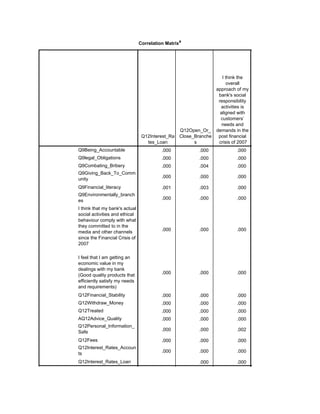 Correlation Matrixa
Q12Interest_Ra
tes_Loan
Q12Open_Or_
Close_Branche
s
I think the
overall
approach of my
bank's social
responsibility
activities is
aligned with
customers’
needs and
demands in the
post financial
crisis of 2007
Sig. (1-tailed)
Q9Being_Accountable
Q9legal_Obligations
Q9Combating_Bribery
Q9Giving_Back_To_Comm
unity
Q9Financial_literacy
Q9Environmentally_branch
es
I think that my bank's actual
social activities and ethical
behaviour comply with what
they committed to in the
media and other channels
since the Financial Crisis of
2007
I feel that I am getting an
economic value in my
dealings with my bank
(Good quality products that
efficiently satisfy my needs
and requirements)
Q12Financial_Stability
Q12Withdraw_Money
Q12Treated
AQ12Advice_Quality
Q12Personal_Information_
Safe
Q12Fees
Q12Interest_Rates_Accoun
ts
Q12Interest_Rates_Loan
.000 .000 .000 .000
.000 .000 .000 .000
.000 .004 .000 .000
.000 .000 .000 .000
.001 .003 .000 .000
.000 .000 .000 .001
.000 .000 .000 .000
.000 .000 .000 .000
.000 .000 .000 .000
.000 .000 .000 .000
.000 .000 .000 .000
.000 .000 .000 .000
.000 .000 .002 .001
.000 .000 .000 .000
.000 .000 .000 .000
.000 .000 .000
.000 .000 .000
 