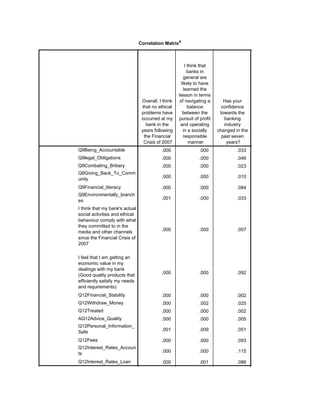Correlation Matrixa
Overall, I think
that no ethical
problems have
occurred at my
bank in the
years following
the Financial
Crisis of 2007
I think that
banks in
general are
likely to have
learned the
lesson in terms
of navigating a
balance
between the
pursuit of profit
and operating
in a socially
responsible
manner
Has your
confidence
towards the
banking
industry
changed in the
past seven
years?
Sig. (1-tailed)
Q9Being_Accountable
Q9legal_Obligations
Q9Combating_Bribery
Q9Giving_Back_To_Comm
unity
Q9Financial_literacy
Q9Environmentally_branch
es
I think that my bank's actual
social activities and ethical
behaviour comply with what
they committed to in the
media and other channels
since the Financial Crisis of
2007
I feel that I am getting an
economic value in my
dealings with my bank
(Good quality products that
efficiently satisfy my needs
and requirements)
Q12Financial_Stability
Q12Withdraw_Money
Q12Treated
AQ12Advice_Quality
Q12Personal_Information_
Safe
Q12Fees
Q12Interest_Rates_Accoun
ts
Q12Interest_Rates_Loan
.000 .000 .033
.000 .000 .046
.000 .000 .023
.000 .000 .010
.000 .000 .084
.001 .000 .033
.000 .000 .007
.000 .000 .092
.000 .000 .002
.000 .002 .025
.000 .000 .002
.000 .000 .005
.001 .009 .051
.000 .000 .093
.000 .000 .115
.000 .001 .086
.000 .000 .370
 