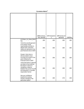 Correlation Matrixa
Q9Borrowings_
And_Savings
Q9Transparenc
y
Q9Financial_St
atements Q9Offers
Q12Open_Or_Close_Branc
hes
I think the overall approach
of my bank's social
responsibility activities is
aligned with customers’
needs and demands in the
post financial crisis of 2007
Overall, I think that no
ethical problems have
occurred at my bank in the
years following the
Financial Crisis of 2007
I think that banks in general
are likely to have learned
the lesson in terms of
navigating a balance
between the pursuit of profit
and operating in a socially
responsible manner
Has your confidence
towards the banking
industry changed in the
past seven years?
.000 .000 .000 .000 .000
.000 .000 .000 .000 .000
.000 .000 .000 .000 .000
.000 .000 .000 .000 .000
.009 .005 .018 .048 .051
 