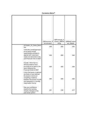 Correlation Matrixa
Q9Executive_R
emuneration
Q9Financial_In
clusion_SMEba
nking
Q9MeetCustom
ers_Needs
Q12Open_Or_Close_Branc
hes
I think the overall approach
of my bank's social
responsibility activities is
aligned with customers’
needs and demands in the
post financial crisis of 2007
Overall, I think that no
ethical problems have
occurred at my bank in the
years following the
Financial Crisis of 2007
I think that banks in general
are likely to have learned
the lesson in terms of
navigating a balance
between the pursuit of profit
and operating in a socially
responsible manner
Has your confidence
towards the banking
industry changed in the
past seven years?
.000 .000 .000 .000
.000 .000 .000 .000
.000 .000 .000 .000
.000 .000 .000 .000
.051 .038 .017 .090
 