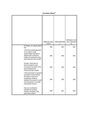 Correlation Matrixa
Q9Social_Attac
hment
Q9Confidentiall
y
Q9Valued_Cust
omer_Recogniti
on
Q12Open_Or_Close_Branc
hes
I think the overall approach
of my bank's social
responsibility activities is
aligned with customers’
needs and demands in the
post financial crisis of 2007
Overall, I think that no
ethical problems have
occurred at my bank in the
years following the
Financial Crisis of 2007
I think that banks in general
are likely to have learned
the lesson in terms of
navigating a balance
between the pursuit of profit
and operating in a socially
responsible manner
Has your confidence
towards the banking
industry changed in the
past seven years?
.000 .000 .000 .000
.000 .000 .000 .000
.000 .000 .000 .000
.000 .000 .000 .000
.090 .007 .038 .015
 